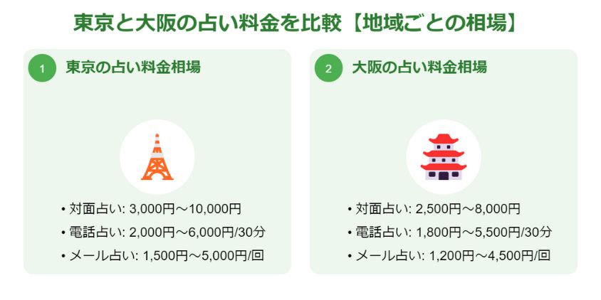 東京と大阪の占い料金を比較【地域ごとの相場】